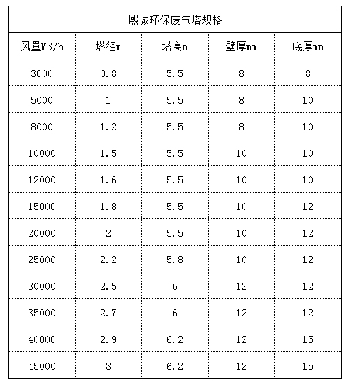廢氣塔規(guī)格圖